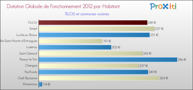Montant des dotations globales de fonctionnement DGF par Habitant pour TILLOU et les communes proches Comparaison des des dotations globales de fonctionnement DGF par habitant pour TILLOU et les communes voisines