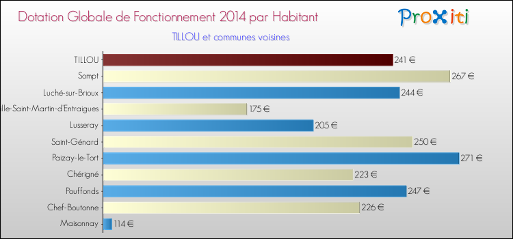 Montant des dotations globales de fonctionnement DGF par Habitant pour TILLOU et les communes proches en 2014. Comparaison des des dotations globales de fonctionnement DGF par habitant pour TILLOU et les communes voisines en 2014.