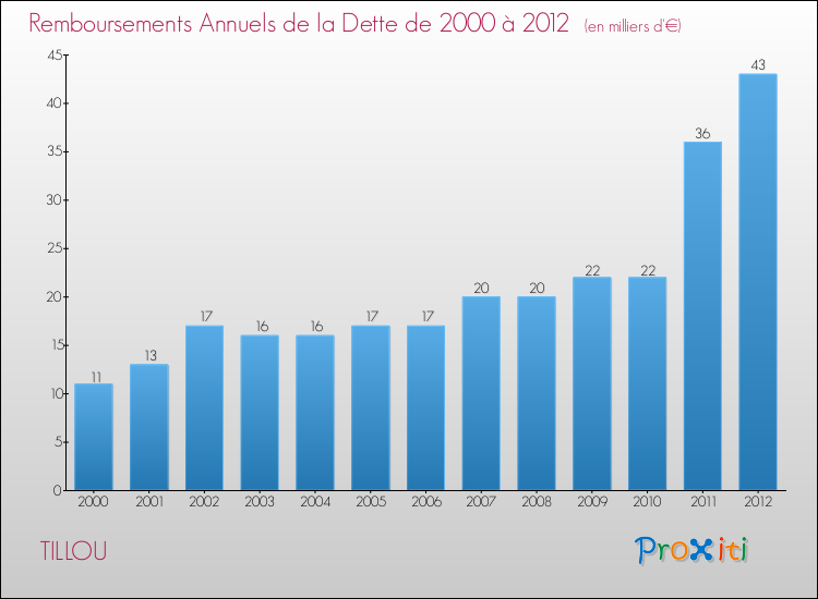 Evolution de l'annuité de la dette pour la commune de TILLOU de 2000 à 2012 Annuités de la dette pour TILLOU de 2000 à 2012