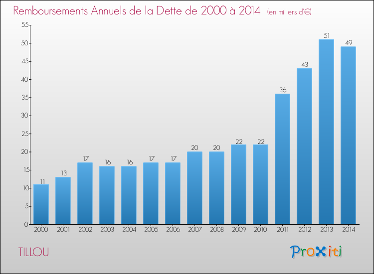 Evolution de l'annuité de la dette pour la commune de TILLOU de 2000 à 2014 Annuités de la dette pour TILLOU de 2000 à 2014