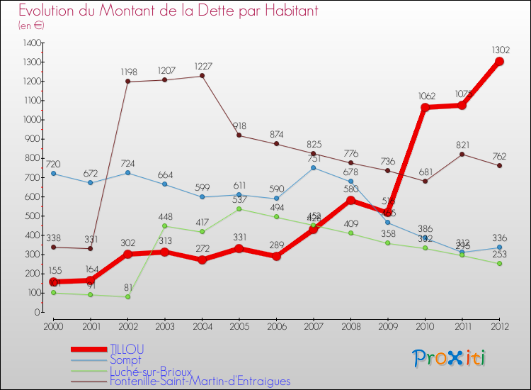 Evolution de la dette par habitant pour la commune de TILLOU et les communes proches de 2000 à 2012 Comparaison de la dette par habitant pour TILLOU et les communes voisines de 2000 à 2012