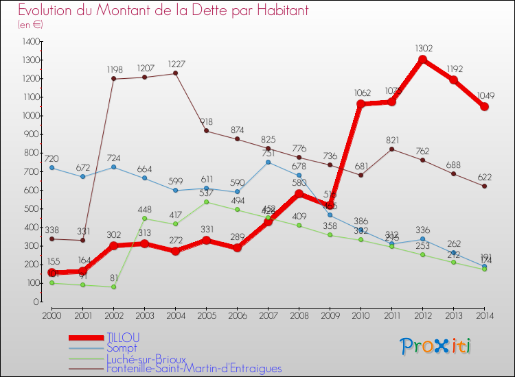 Evolution de la dette par habitant pour la commune de TILLOU et les communes proches de 2000 à 2014 Comparaison de la dette par habitant pour TILLOU et les communes voisines de 2000 à 2014
