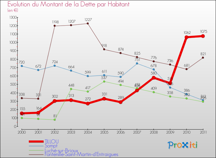Evolution de la dette par habitant pour la commune de TILLOU et les communes proches Comparaison de la dette par habitant pour TILLOU et les communes voisines