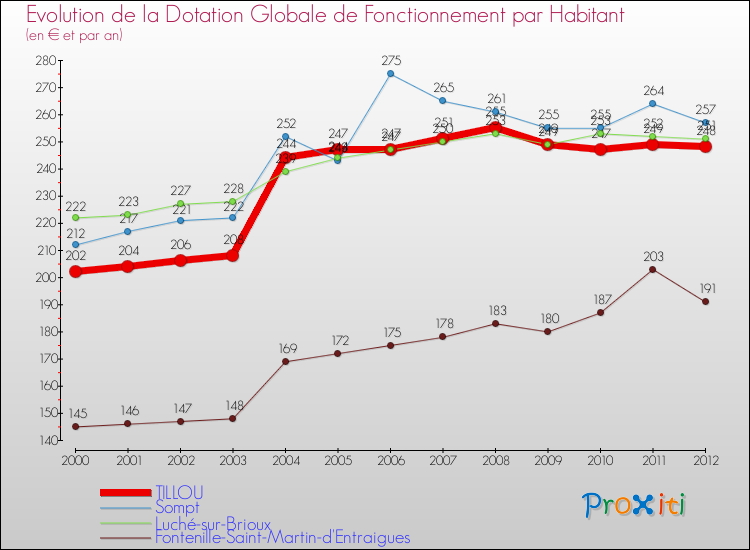 Evolution et montant de la dotation globale de fonctionnement par Habitant pour TILLOU et les communes proches Comparaison des dotations globales de fonctionnement par habitant pour TILLOU et les communes voisines