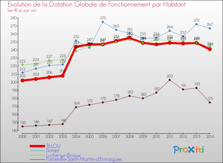 Evolution et montant de la dotation globale de fonctionnement par Habitant pour TILLOU et les communes proches de 2000 à 2014. Comparaison des dotations globales de fonctionnement par habitant pour TILLOU et les communes voisines de 2000 à 2014.