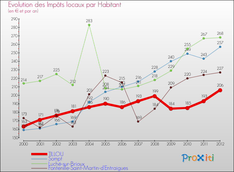 Evolution et montant des impôts locaux par Habitant pour TILLOU et les communes proches Comparaison des impôts locaux par habitant pour TILLOU et les communes voisines