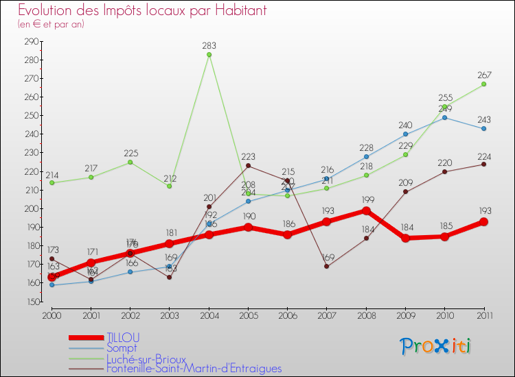 Evolution et montant des impôts locaux par Habitant pour TILLOU et les communes proches Comparaison des impôts locaux par habitant pour TILLOU et les communes voisines