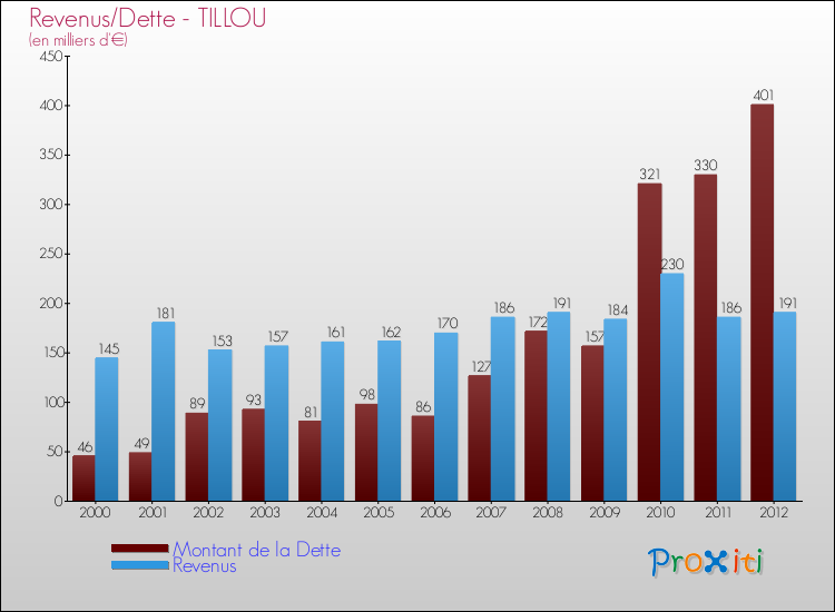 Evolution comparée de la dette et des revenus pour la commune de TILLOU de 2000 à 2012 Comparaison de la dette et des revenus pour TILLOU de 2000 à 2012
