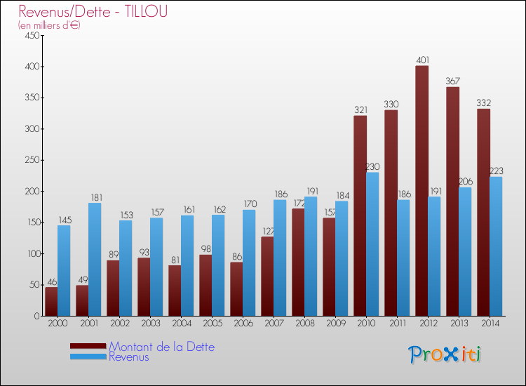 Evolution comparée de la dette et des revenus pour la commune de TILLOU de 2000 à 2014 Comparaison de la dette et des revenus pour TILLOU de 2000 à 2014