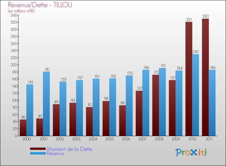Evolution comparée de la dette et des revenus pour la commune de TILLOU de 2000 à 2011 Comparaison de la dette et des revenus pour TILLOU de 2000 à 2011