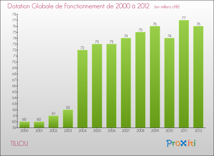 Evolution du montant de la Dotation Globale de Fonctionnement pour la commune de TILLOU de 2000 à 2012 Evolution du montant de la Dotation Globale de Fonctionnement pour TILLOU de 2000 à 2012