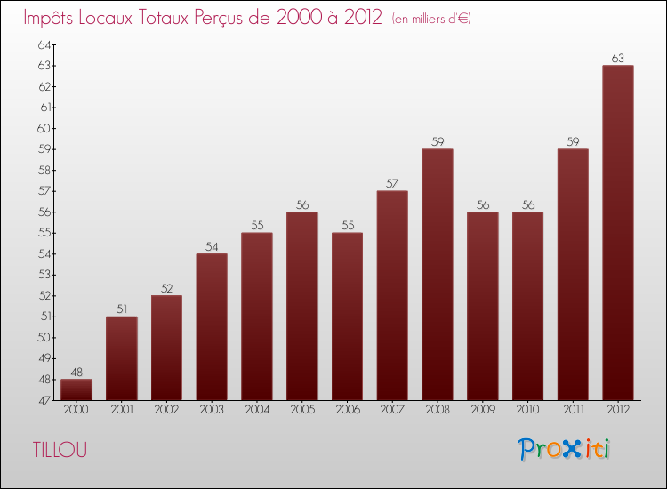 Evolution des Impôts Locaux pour la commune de TILLOU de 2000 à 2012 Evolution des Impôts Locaux pour TILLOU de 2000 à 2012