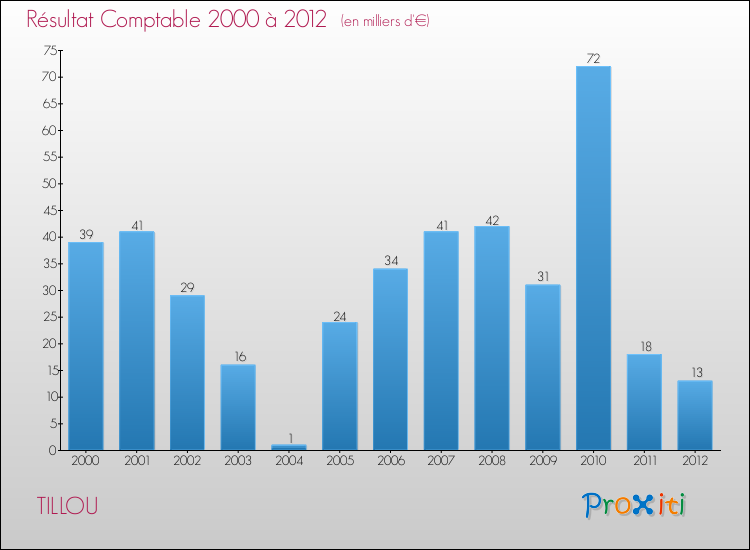 Evolution du résultat comptable pour la commune de TILLOU de 2000 à 2012 Evolution du résultat comptable pour TILLOU de 2000 à 2012