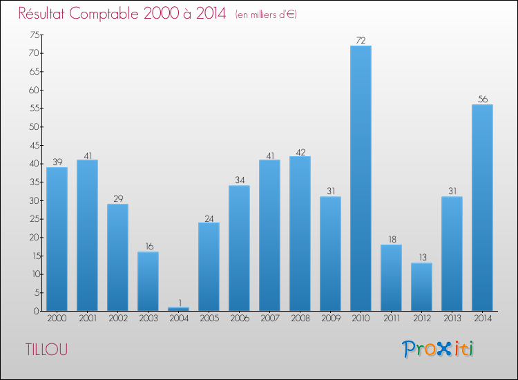 Evolution du résultat comptable pour la commune de TILLOU de 2000 à 2014 Evolution du résultat comptable pour TILLOU de 2000 à 2014