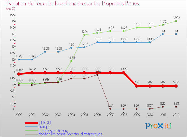 Evolution du taux de la taxe foncière sur le bati pour TILLOU et les communes proches de 2000 à 2012 Comparaison des taux de taxe foncière sur le bati pour TILLOU et les communes voisines de 2000 à 2012