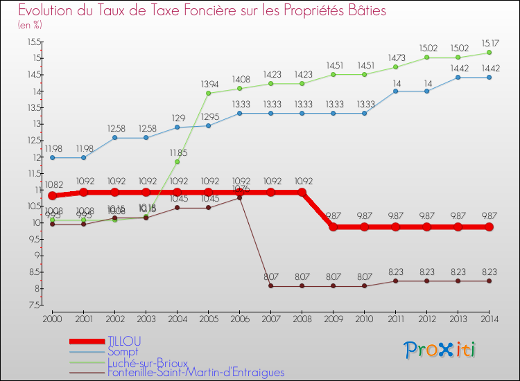 Evolution du taux de la taxe foncière sur le bati pour TILLOU et les communes proches de 2000 à 2014 Comparaison des taux de taxe foncière sur le bati pour TILLOU et les communes voisines de 2000 à 2014