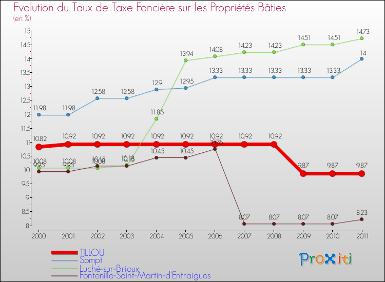 Evolution du taux de la taxe foncière sur le bati pour TILLOU et les communes proches Comparaison des taux de taxe foncière sur le bati pour TILLOU et les communes voisines
