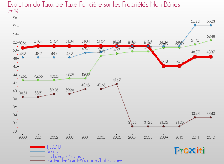 Evolution du taux de la taxe foncière sur les immeubles et terrains non batis pour TILLOU et les communes proches de 2000 à 2012 Comparaison des taux de la taxe foncière sur les immeubles et terrains non batis pour TILLOU et les communes voisines de 2000 à 2012