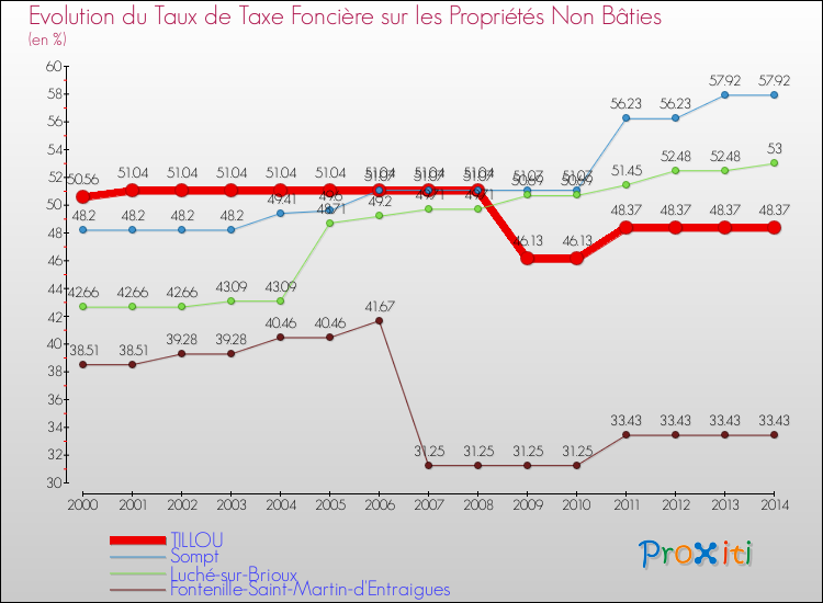 Evolution du taux de la taxe foncière sur les immeubles et terrains non batis pour TILLOU et les communes proches de 2000 à 2014 Comparaison des taux de la taxe foncière sur les immeubles et terrains non batis pour TILLOU et les communes voisines de 2000 à 2014