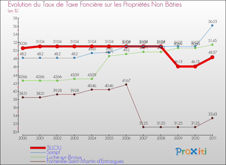 Evolution du taux de la taxe foncière sur les immeubles et terrains non batis pour TILLOU et les communes proches Comparaison des taux de la taxe foncière sur les immeubles et terrains non batis pour TILLOU et les communes voisines