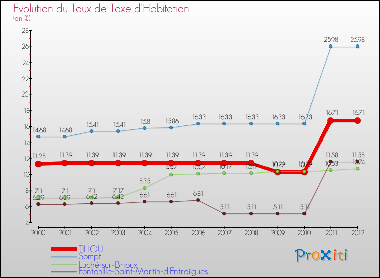 Evolution du taux de la taxe d'habitation pour TILLOU et les communes proches Comparaison des taux de la taxe d'habitation pour TILLOU et les communes voisines