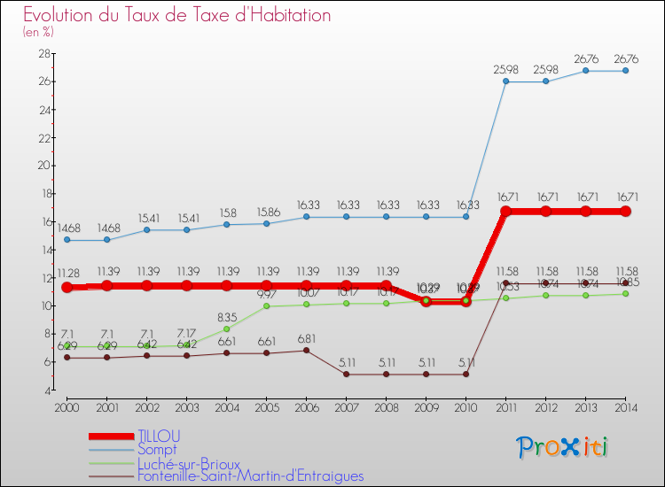 Evolution du taux de la taxe d'habitation pour TILLOU et les communes proches de 2000 à 2014 Comparaison des taux de la taxe d'habitation pour TILLOU et les communes voisines de 2000 à 2014