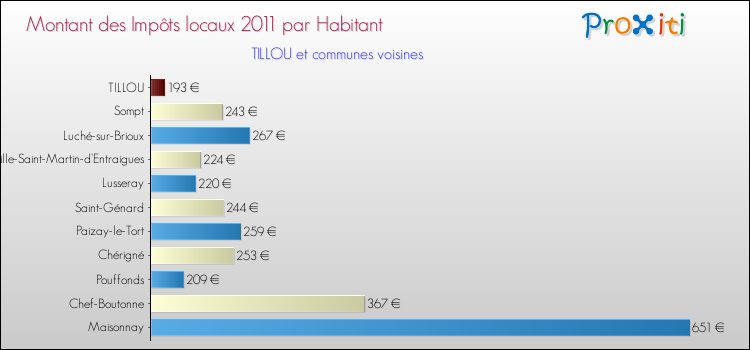 Montant des impôts locaux par Habitant pour TILLOU et les communes proches Comparaison des impôts locaux par habitant pour TILLOU et les communes voisines