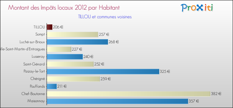 Montant des impôts locaux par Habitant pour TILLOU et les communes proches Comparaison des impôts locaux par habitant pour TILLOU et les communes voisines