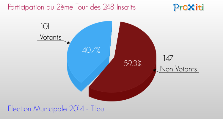 Participation au 2ème Tour des Elections Municipales 2014 de la commune de Tillou Elections Municipales 2014 - Participation au 2ème Tour pour la commune de Tillou