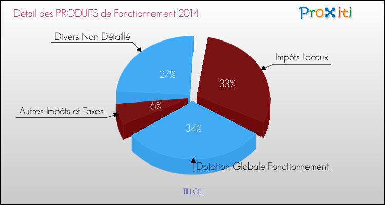 Décomposition du Budget de Fonctionnement 2014 de la commune de TILLOU Budget de Fonctionnement 2014 pour la commune de TILLOU