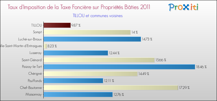 Taux d'imposition de la taxe foncière sur le bati 2011 pour TILLOU et les communes proches Comparaison des taux d'imposition de la taxe foncière sur le bati 2011 pour TILLOU et les communes voisines