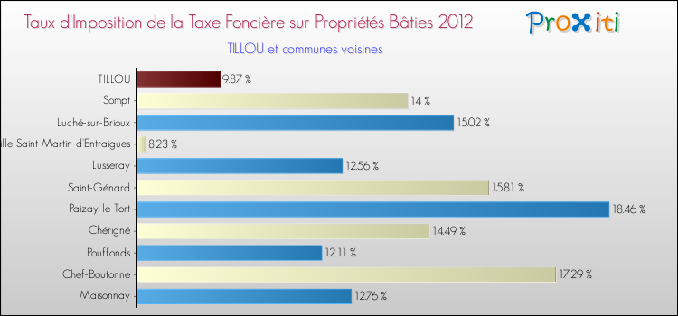 Taux d'imposition de la taxe foncière sur le bati 2012 pour TILLOU et les communes proches Comparaison des taux d'imposition de la taxe foncière sur le bati 2012 pour TILLOU et les communes voisines