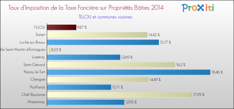 Taux d'imposition de la taxe foncière sur le bati 2014 pour TILLOU et les communes proches Comparaison des taux d'imposition de la taxe foncière sur le bati 2014 pour TILLOU et les communes voisines