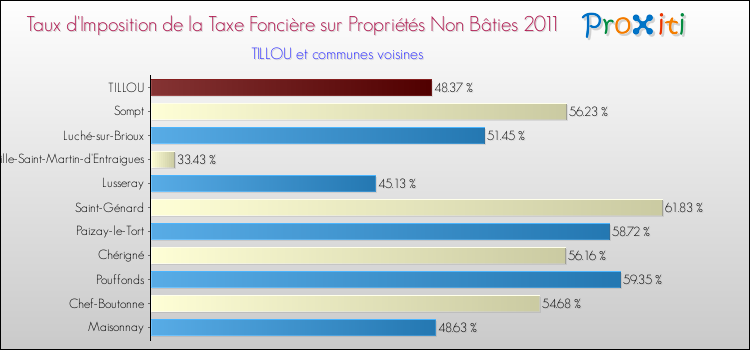 Taux d'imposition de la taxe foncière sur les immeubles et terrains non batis 2011 pour TILLOU et les communes proches Comparaison des taux d'imposition de la taxe foncière sur les immeubles et terrains non batis 2011 pour TILLOU et les communes voisines
