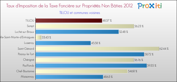 Taux d'imposition de la taxe foncière sur les immeubles et terrains non batis 2012 pour TILLOU et les communes proches Comparaison des taux d'imposition de la taxe foncière sur les immeubles et terrains non batis 2012 pour TILLOU et les communes voisines