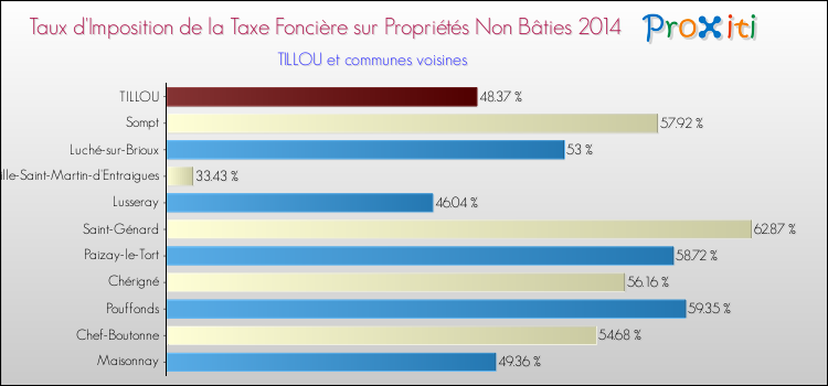 Taux d'imposition de la taxe foncière sur les immeubles et terrains non batis 2014 pour TILLOU et les communes proches Comparaison des taux d'imposition de la taxe foncière sur les immeubles et terrains non batis 2014 pour TILLOU et les communes voisines