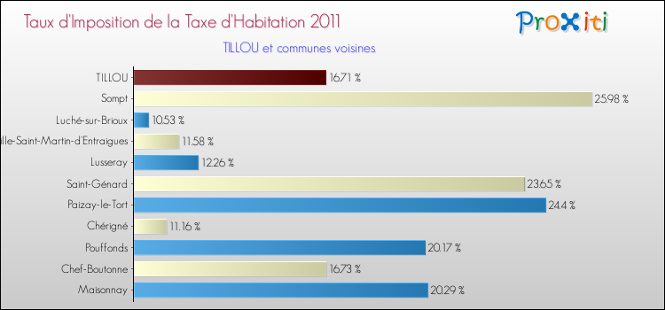 Taux d'imposition de la taxe d'habitation 2011 pour TILLOU et les communes proches Comparaison des taux d'imposition de la taxe d'habitation 2011 pour TILLOU et les communes voisines