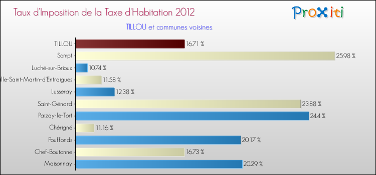 Taux d'imposition de la taxe d'habitation 2012 pour TILLOU et les communes proches Comparaison des taux d'imposition de la taxe d'habitation 2012 pour TILLOU et les communes voisines