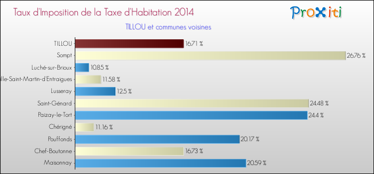 Taux d'imposition de la taxe d'habitation 2014 pour TILLOU et les communes proches Comparaison des taux d'imposition de la taxe d'habitation 2014 pour TILLOU et les communes voisines