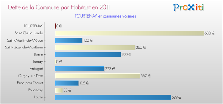 Dette par habitant de la commune en 2011 pour TOURTENAY et les communes proches Comparaison de la dette par habitant de la commune en 2011 pour TOURTENAY et les communes voisines