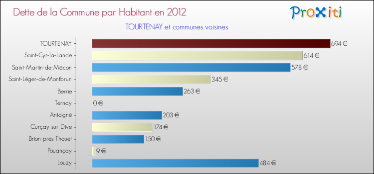 Dette par habitant de la commune en 2012 pour TOURTENAY et les communes proches Comparaison de la dette par habitant de la commune en 2012 pour TOURTENAY et les communes voisines