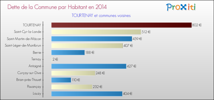 Dette par habitant de la commune en 2014 pour TOURTENAY et les communes proches Comparaison de la dette par habitant de la commune en 2014 pour TOURTENAY et les communes voisines