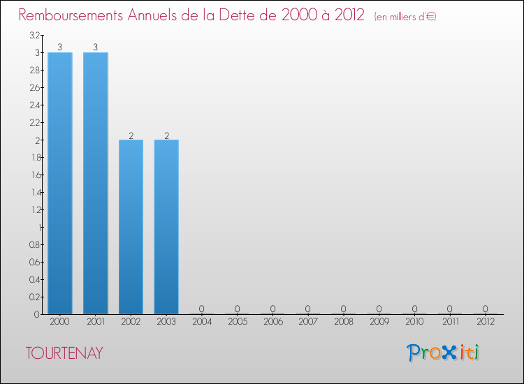 Evolution de l'annuité de la dette pour la commune de TOURTENAY de 2000 à 2012 Annuités de la dette pour TOURTENAY de 2000 à 2012