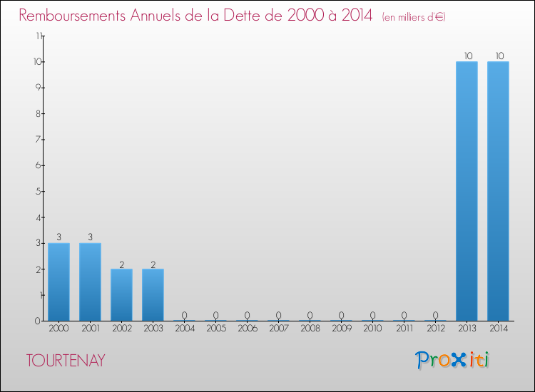 Evolution de l'annuité de la dette pour la commune de TOURTENAY de 2000 à 2014 Annuités de la dette pour TOURTENAY de 2000 à 2014