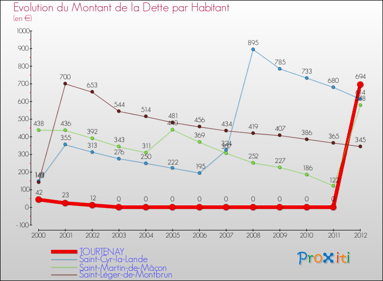 Evolution de la dette par habitant pour la commune de TOURTENAY et les communes proches de 2000 à 2012 Comparaison de la dette par habitant pour TOURTENAY et les communes voisines de 2000 à 2012