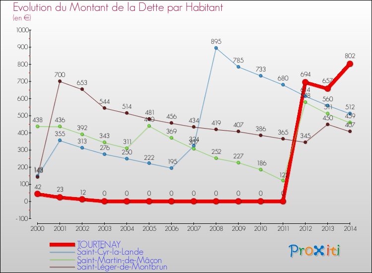 Evolution de la dette par habitant pour la commune de TOURTENAY et les communes proches de 2000 à 2014 Comparaison de la dette par habitant pour TOURTENAY et les communes voisines de 2000 à 2014