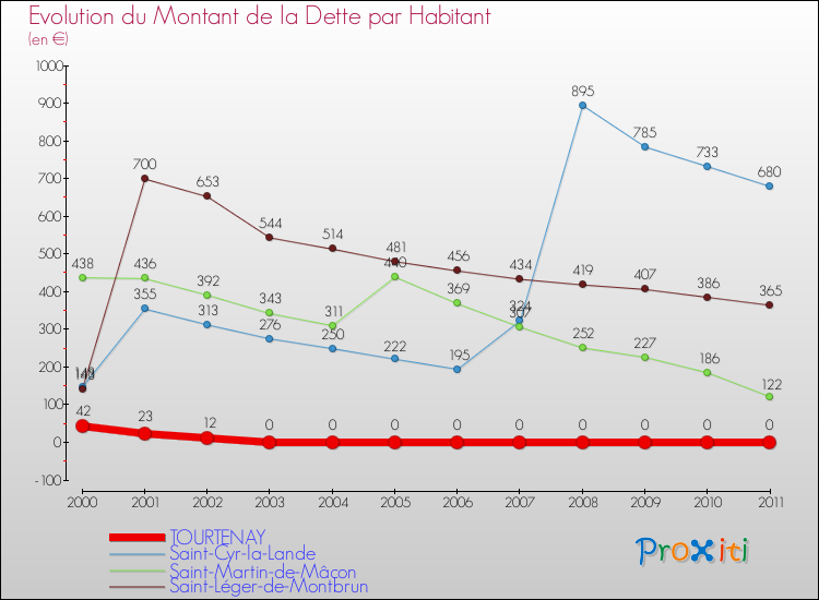 Evolution de la dette par habitant pour la commune de TOURTENAY et les communes proches Comparaison de la dette par habitant pour TOURTENAY et les communes voisines