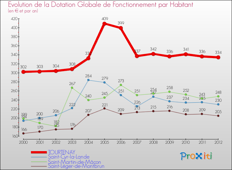 Evolution et montant de la dotation globale de fonctionnement par Habitant pour TOURTENAY et les communes proches Comparaison des dotations globales de fonctionnement par habitant pour TOURTENAY et les communes voisines