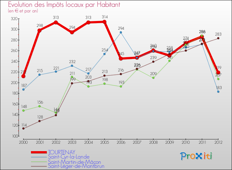 Evolution et montant des impôts locaux par Habitant pour TOURTENAY et les communes proches Comparaison des impôts locaux par habitant pour TOURTENAY et les communes voisines