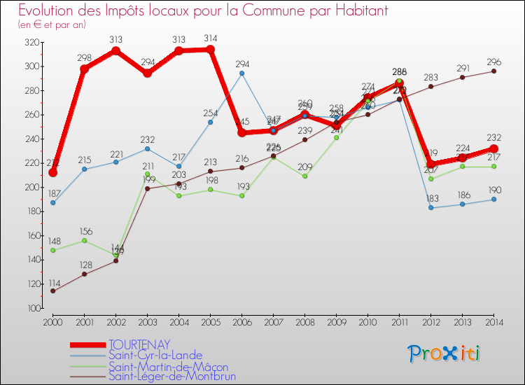 Evolution et montant des impôts locaux par Habitant pour TOURTENAY et les communes proches de 2000 à 2014 Comparaison des impôts locaux par habitant pour TOURTENAY et les communes voisines de 2000 à 2014